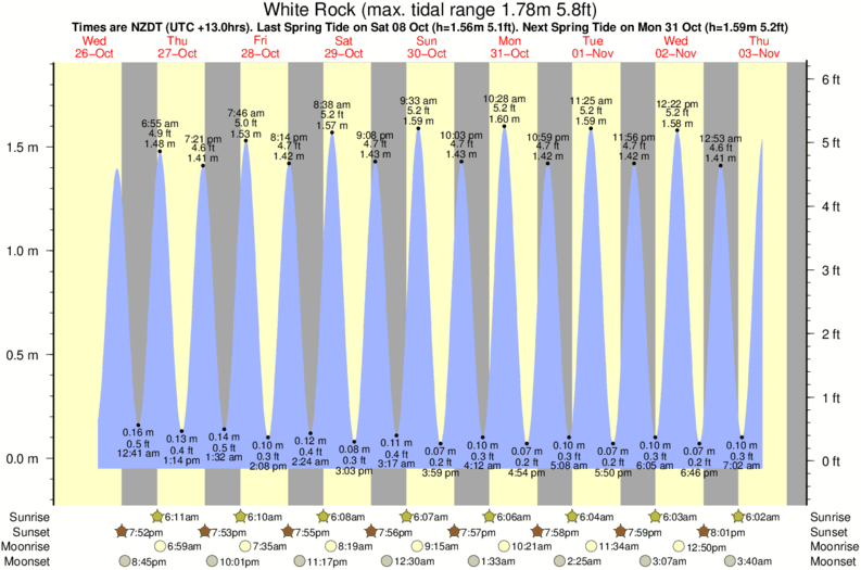 White Rock Beach Tide Chart