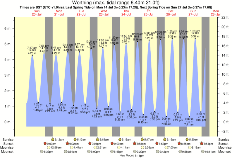 tide graph for Worthing near South Lancing surf break