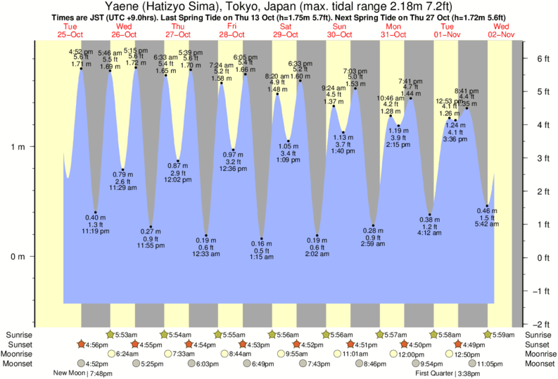 tide graph for Yaene (Hatizyo Sima), Tokyo, Japan near Santos (Hachijojima Island) surf break