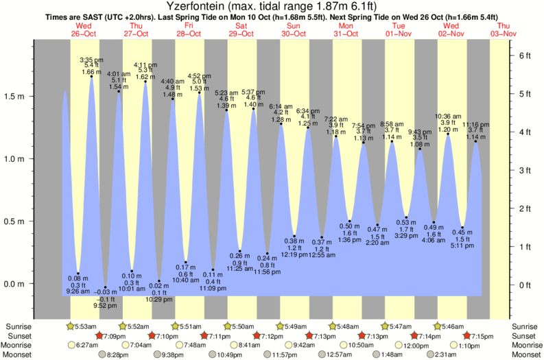 Sea Tide Chart Cape Town