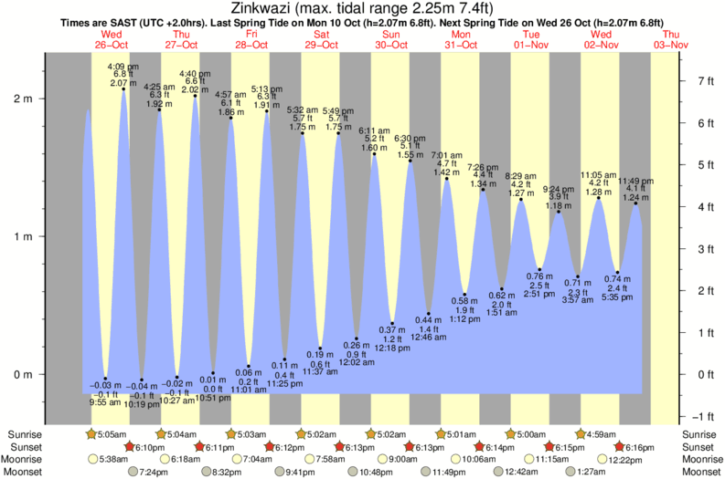 Tide Chart Richards Bay 2018