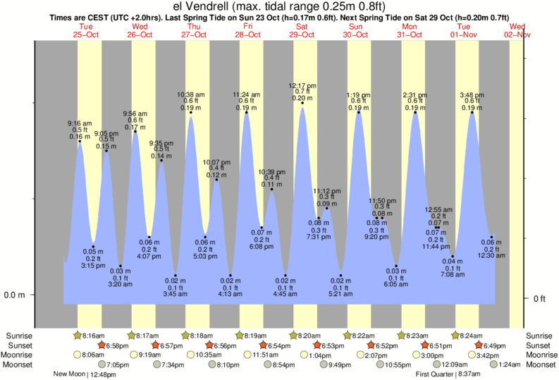 tide graph for el Vendrell near Roc San Cayetano surf break