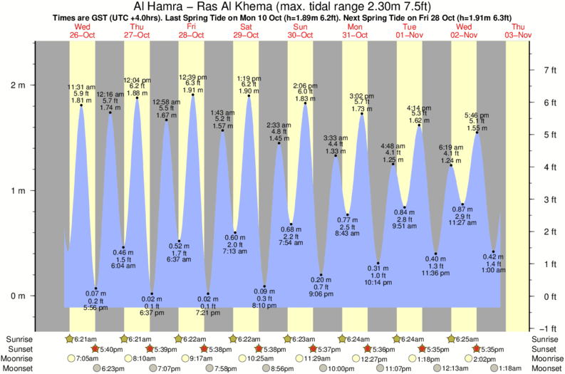 Tide Chart For September