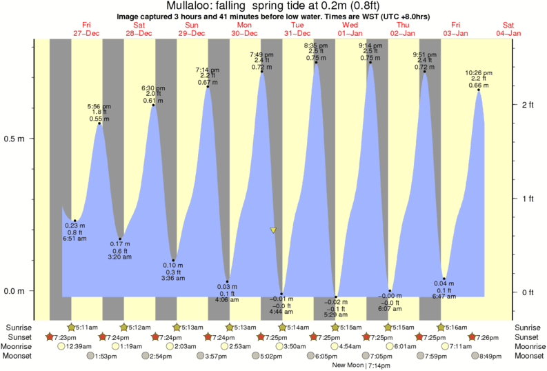 mukilteo slack tide graph mukilteo slack tide graph