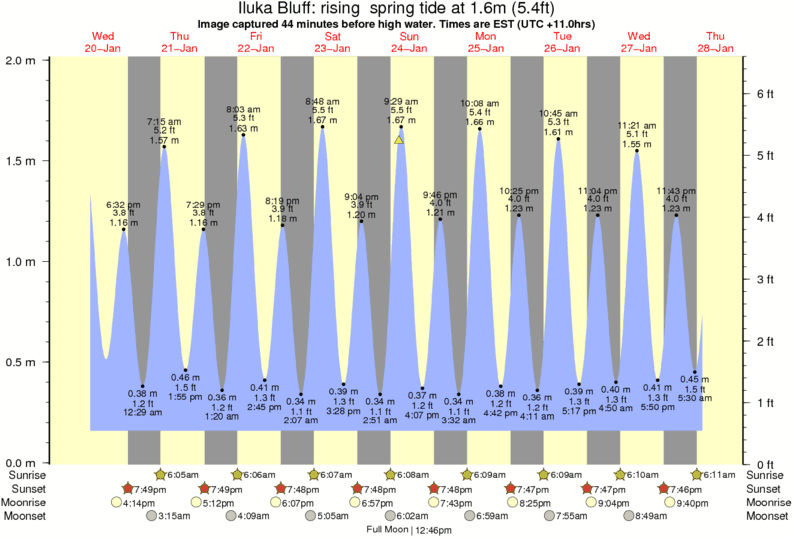 mukilteo slack tide graph mukilteo slack tide graph